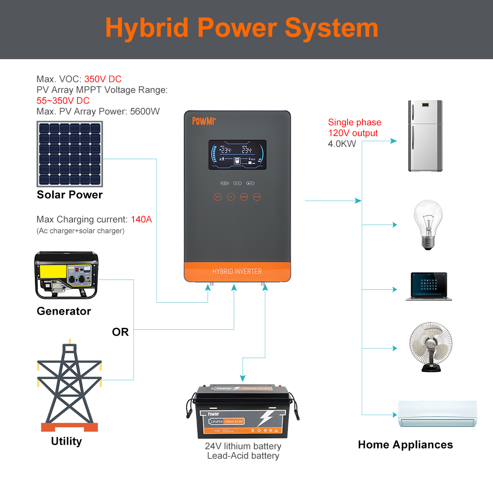 Inversor Solar Híbrido PowMr U - Solar Emergency Charger reseña y precio